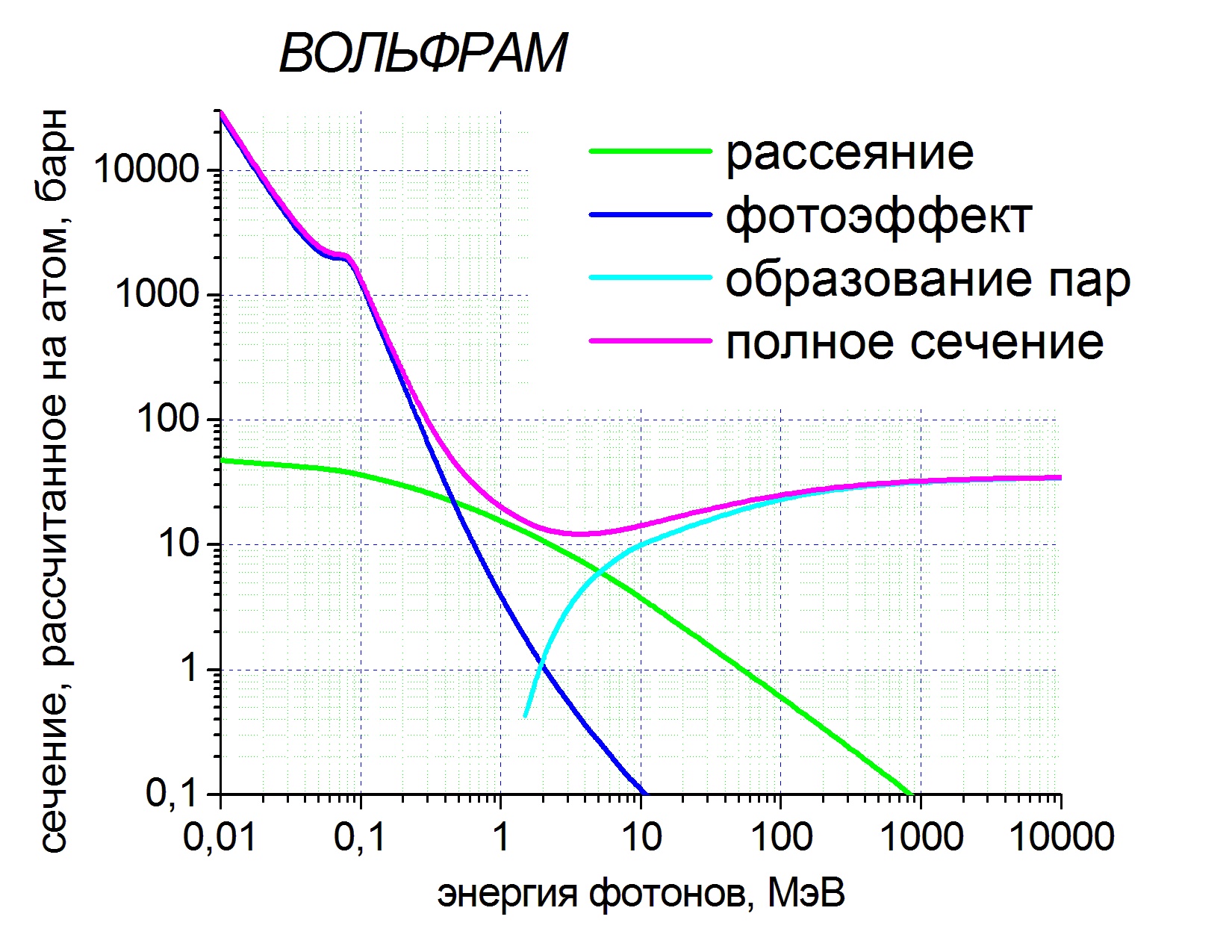 взаимодействие гамма-квантов с вольфрамом