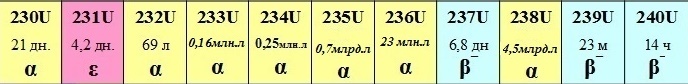 изотопы урана