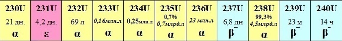 изотопы урана